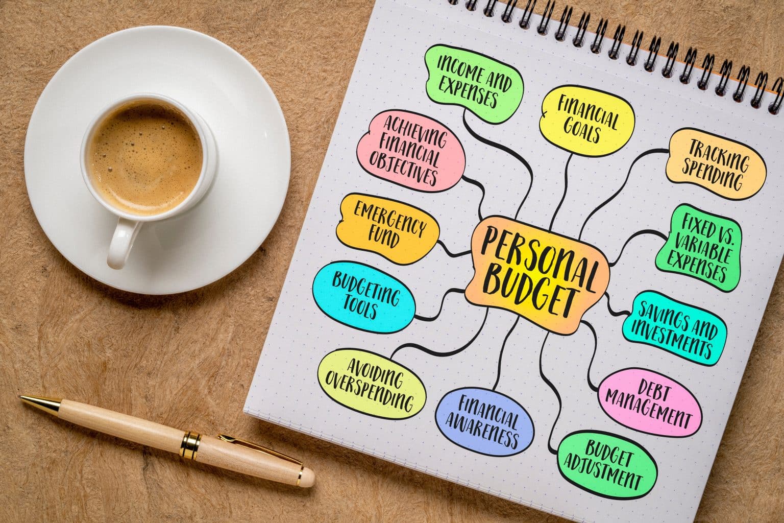 Caderno com diagrama colorido de orçamento pessoal (‘personal budget’) mostrando categorias como receitas e despesas, metas financeiras, reserva de emergência e controle de gastos, ao lado de uma xícara de café e uma caneta sobre a mesa.